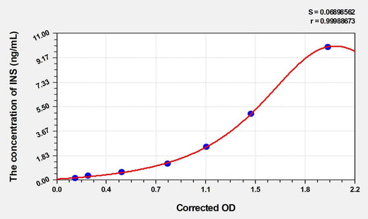 Pig INS(Insulin) ELISA Kit