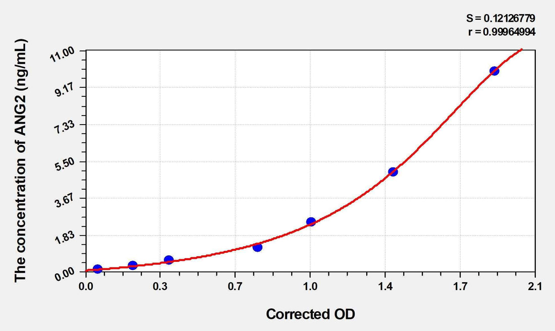 Human ANG2(Angiopoietin 2) ELISA Kit