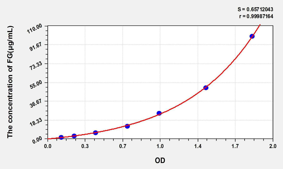 Rat FG(Fibrinogen) ELISA Kit