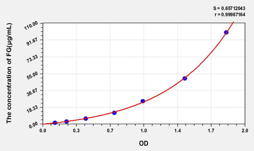 Rat FG(Fibrinogen) ELISA Kit