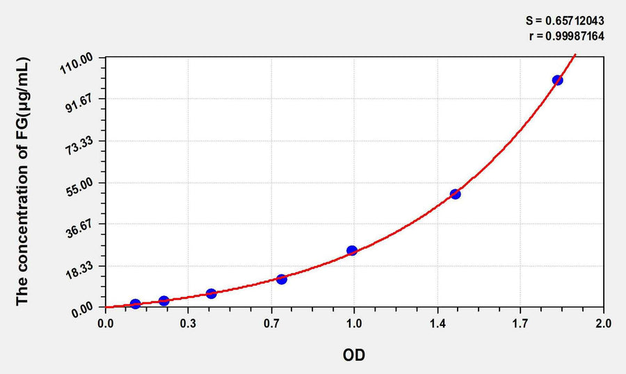 Rat FG(Fibrinogen) ELISA Kit 96T*5