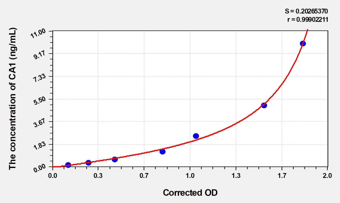 Human CA1(Carbonic Anhydrase I) ELISA Kit