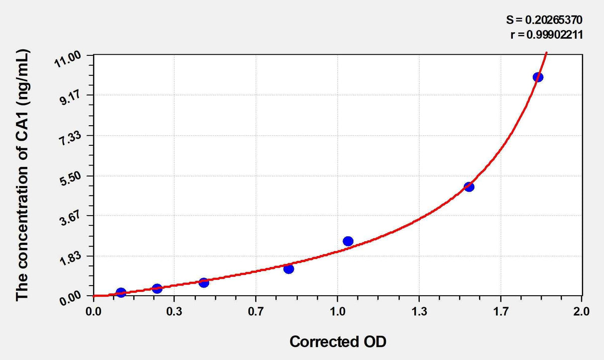 Human CA1(Carbonic Anhydrase I) ELISA Kit