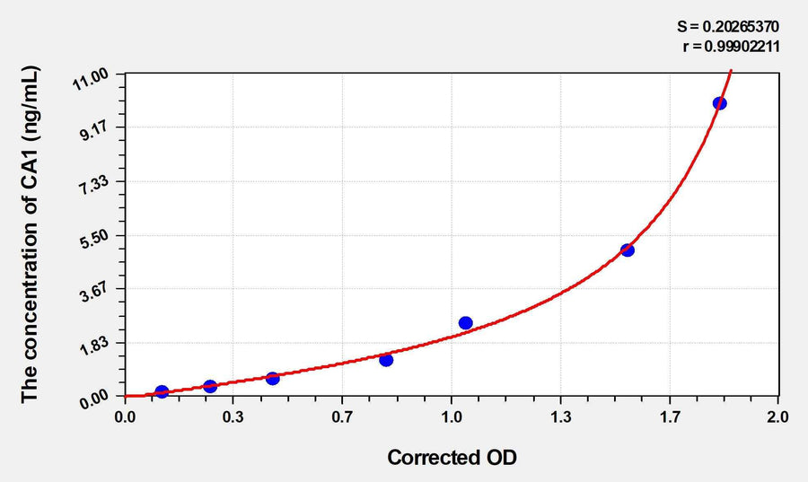 Human CA1(Carbonic Anhydrase I) ELISA Kit 96T*5
