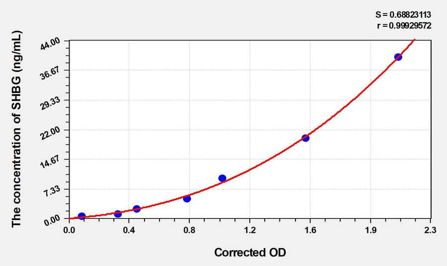 Mouse SHBG(Sex Hormone Binding Globulin) ELISA Kit 96T*5