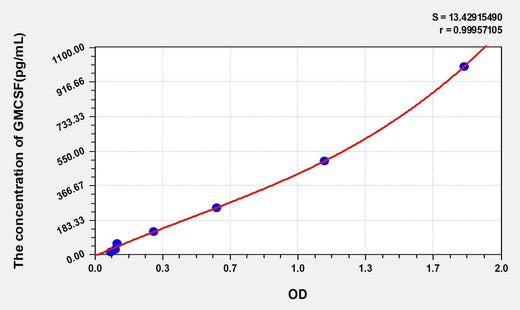 Human GMCSF(Colony Stimulating Factor 2, Granulocyte Macrophage) ELISA Kit
