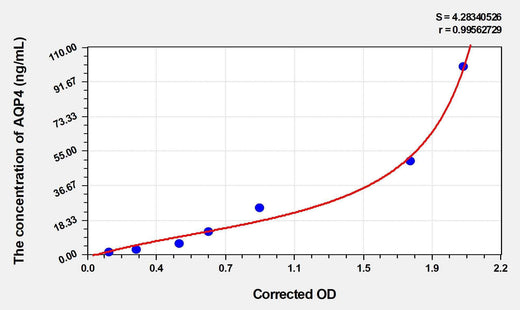 Mouse AQP4(Aquaporin 4) ELISA Kit