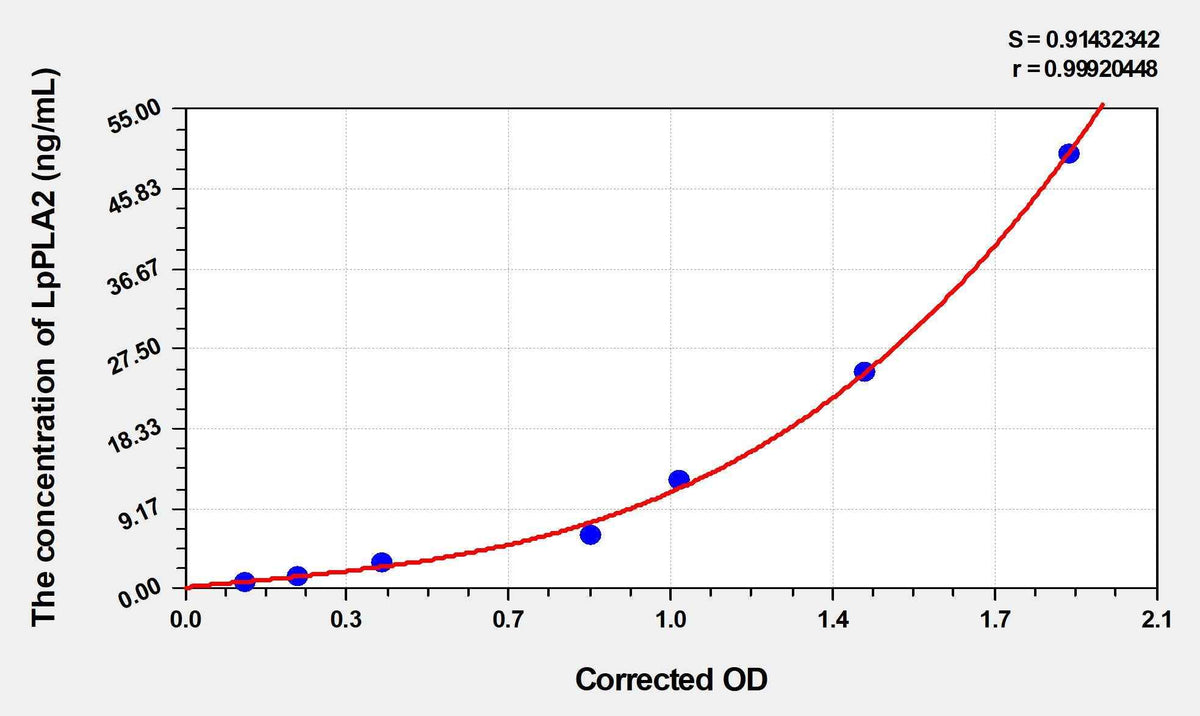 Human LpPLA2(Phospholipase A2, Lipoprotein Associated) ELISA Kit