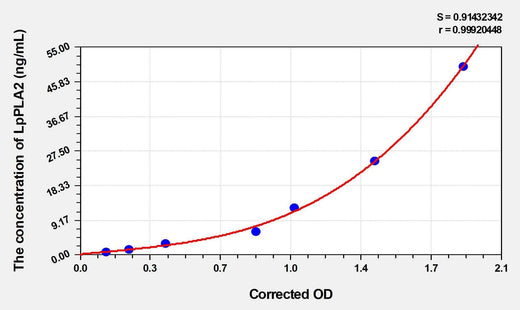 Human LpPLA2(Phospholipase A2, Lipoprotein Associated) ELISA Kit