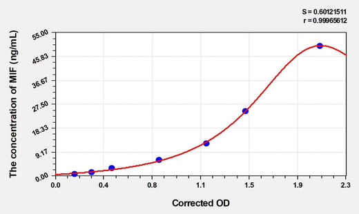 Human MIF(Macrophage Migration Inhibitory Factor) ELISA Kit