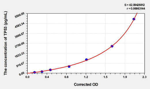 Mouse TP53(Tumor Protein p53) ELISA Kit