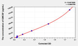 Human GMCSF(Colony Stimulating Factor 2, Granulocyte Macrophage) Microsample ELISA Kit 96T*5
