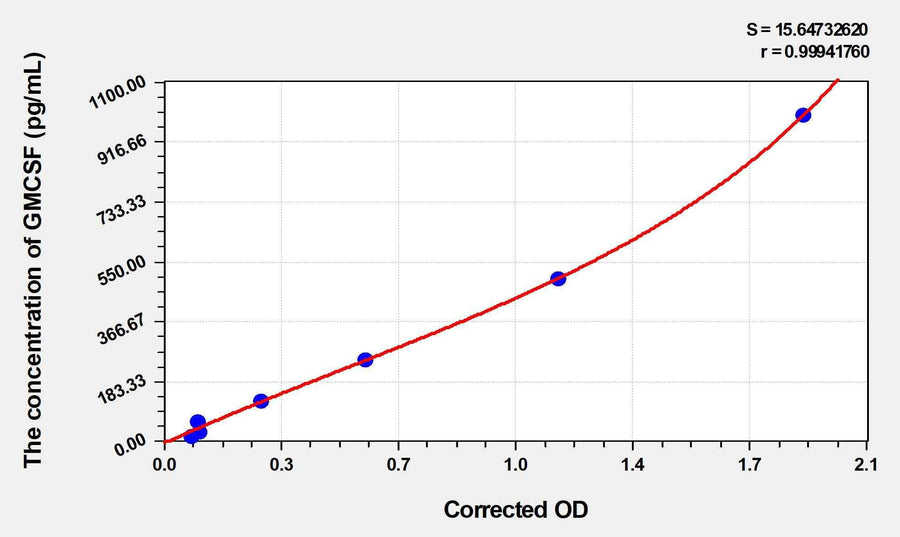 Human GMCSF(Colony Stimulating Factor 2, Granulocyte Macrophage) Microsample ELISA Kit 96T*5