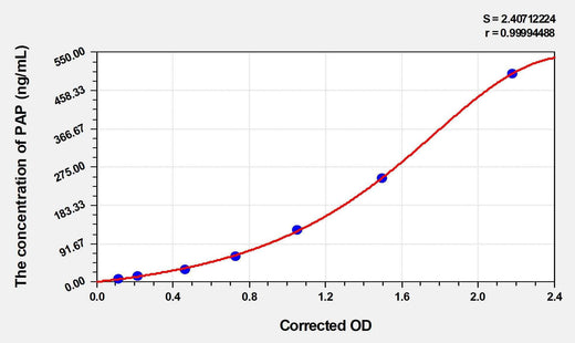 Human PAP(Plasmin/Antiplasmin Complex) ELISA Kit