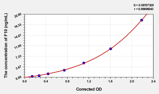 Rat F10(Coagulation Factor X) ELISA Kit