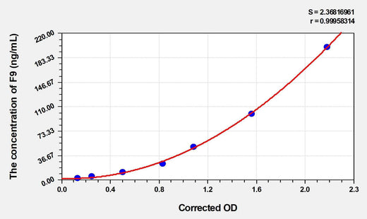 Human F9(Coagulation Factor IX) ELISA Kit
