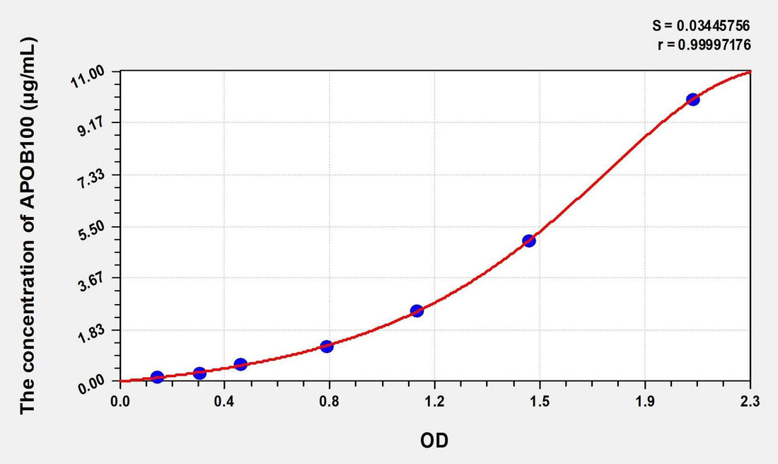 EasyStep Human APOB100(Apolipoprotein B100) ELISA Kit