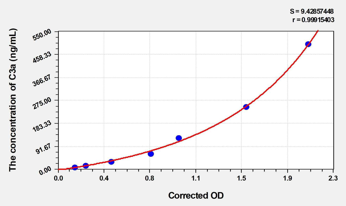 Mouse C3a(Complement Component 3a) ELISA Kit
