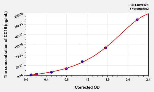 Human CC16(Clara Cell Protein 16) ELISA Kit