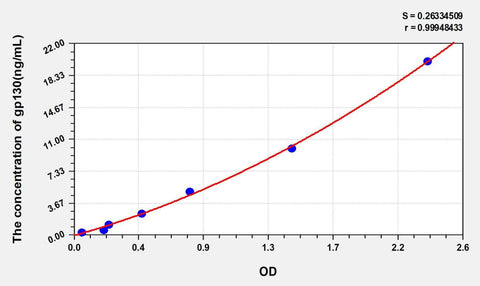 Human gp130(Glycoprotein 130) ELISA Kit