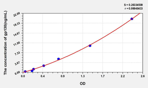 Human gp130(Glycoprotein 130) ELISA Kit