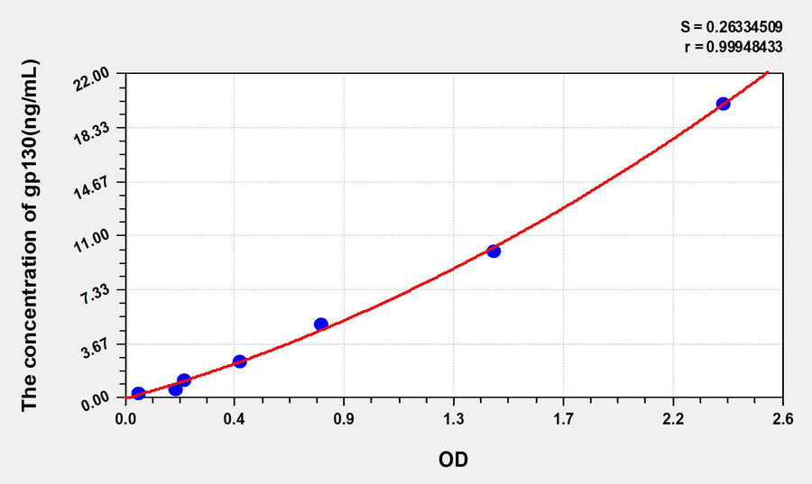 Human gp130(Glycoprotein 130) ELISA Kit 96T*5