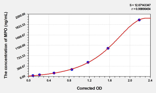Mouse MPO(Myeloperoxidase) Microsample ELISA Kit