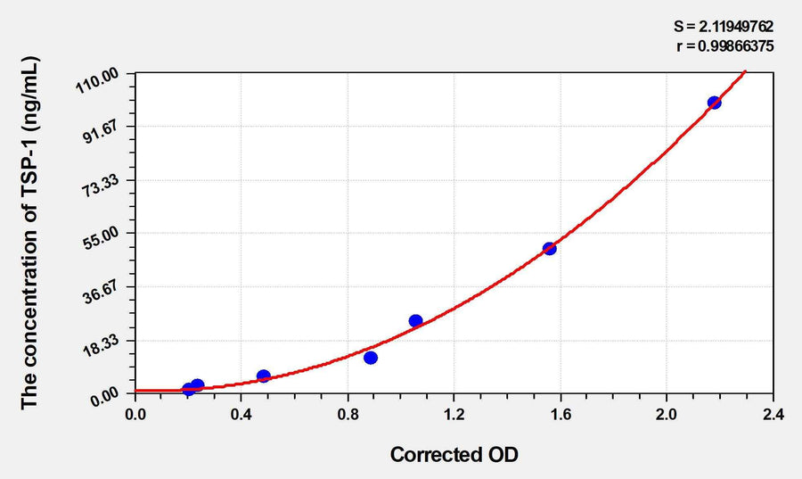 Human TSP-1(Thrombospondin-1) ELISA Kit 96T*5
