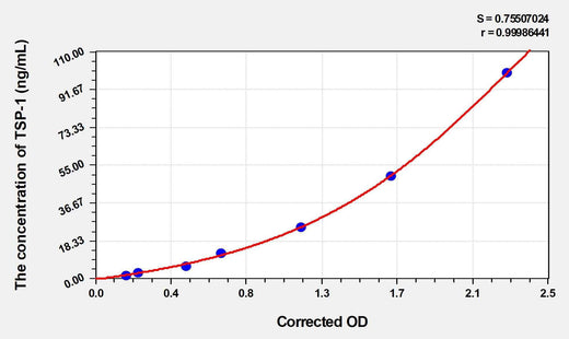 Rat TSP-1(Thrombospondin-1) ELISA Kit