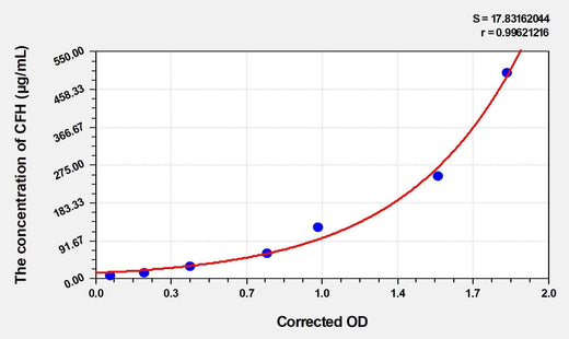 Mouse CFH(Complement Factor H) Microsample ELISA Kit