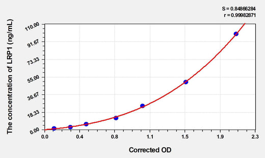 Human LRP1(Low Density Lipoprotein Receptor Related Protein 1) ELISA Kit