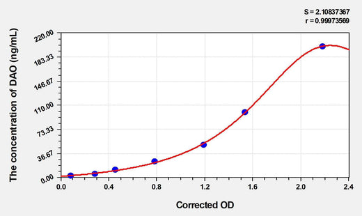 Human DAO(Diamine Oxidase) ELISA Kit