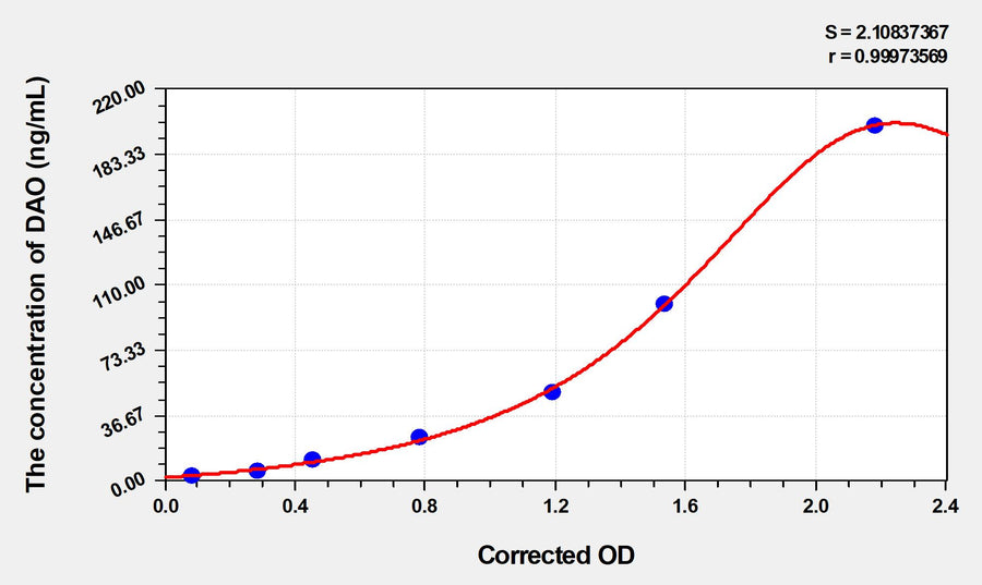 Human DAO(Diamine Oxidase) ELISA Kit 96T*5