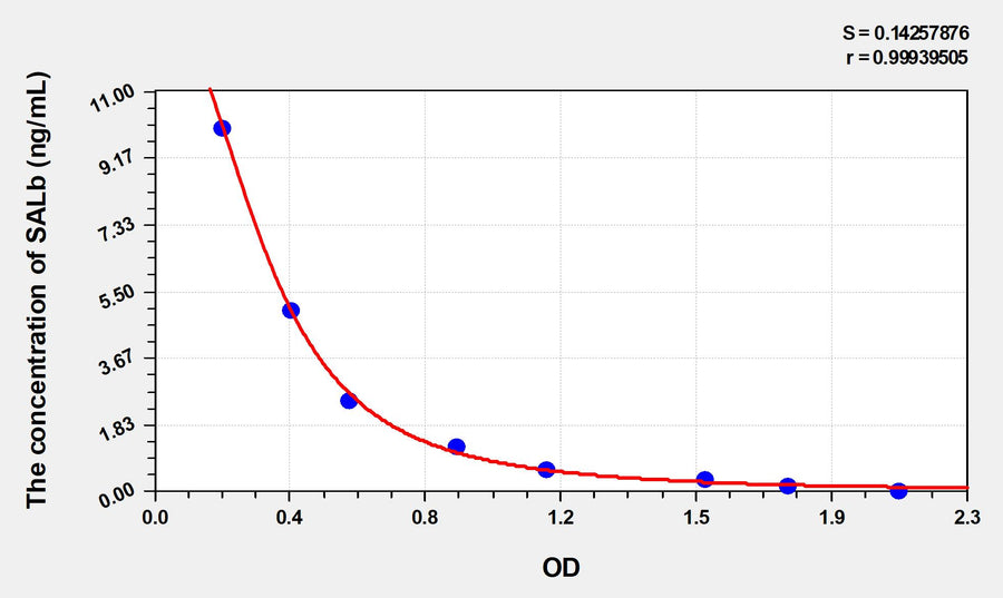 Human SALb(Salusin Beta) ELISA Kit 96T*5