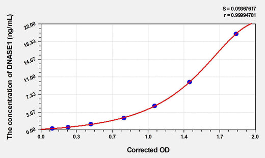Human DNASE1(Deoxyribonuclease I) ELISA Kit