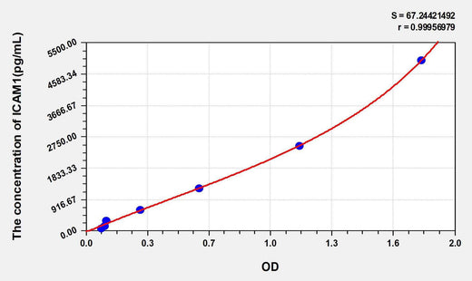 Human ICAM1(Intercellular Adhesion Molecule 1) ELISA Kit