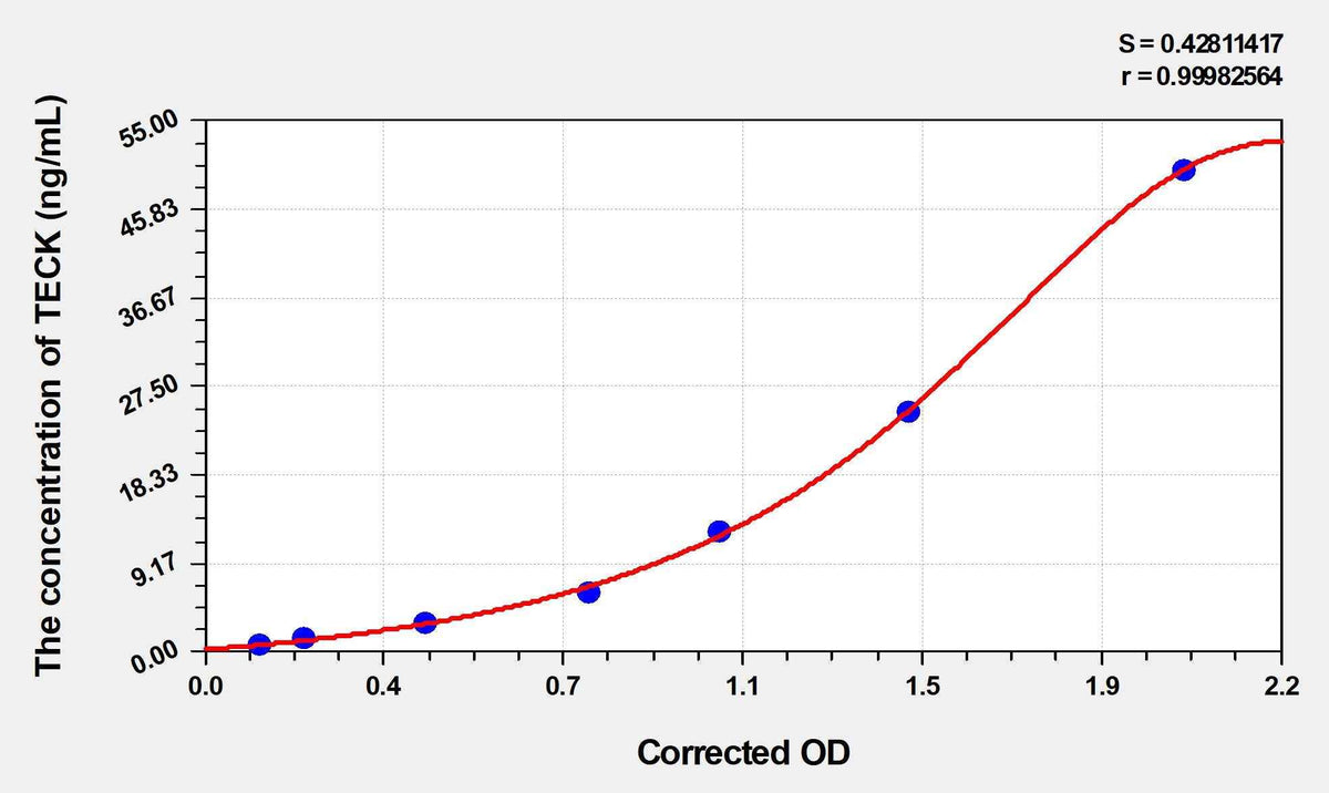 Human TECK(Thymus Expressed Chemokine) ELISA Kit