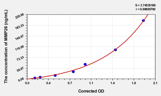 Human MMP26(Matrix Metalloproteinase 26) ELISA Kit