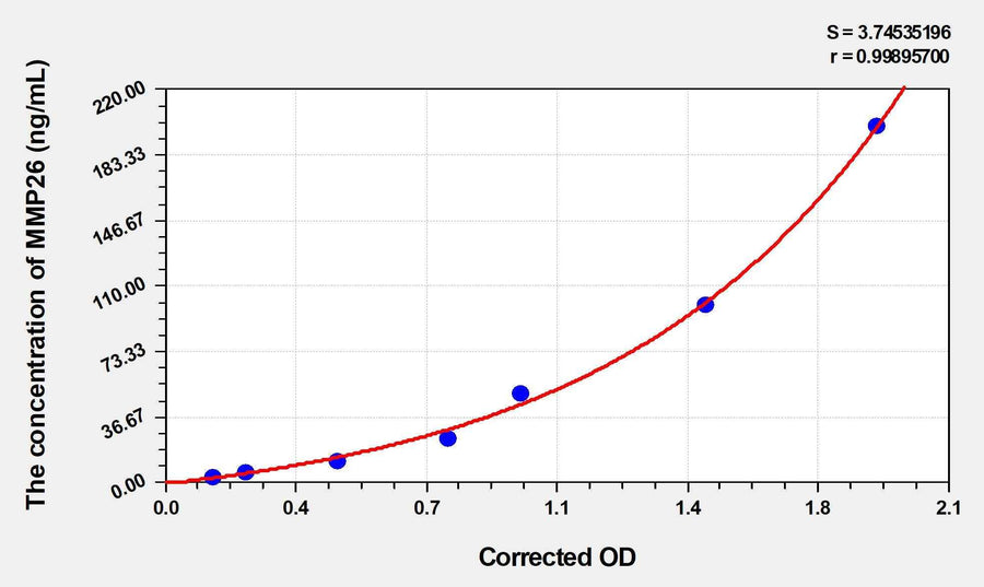 Human MMP26(Matrix Metalloproteinase 26) ELISA Kit 96T*5