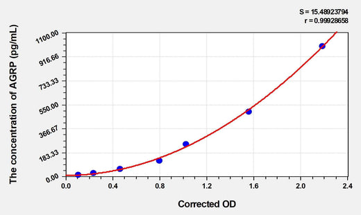 Human AGRP(Agouti Related Protein) ELISA Kit