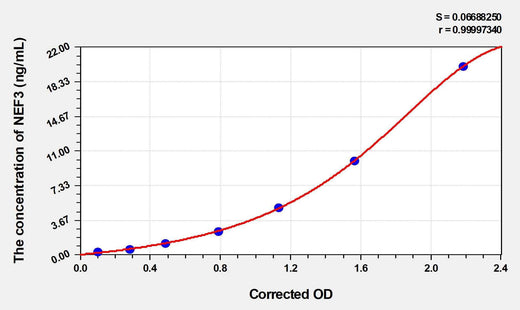 Human NEF3(Neurofilament 3) ELISA Kit