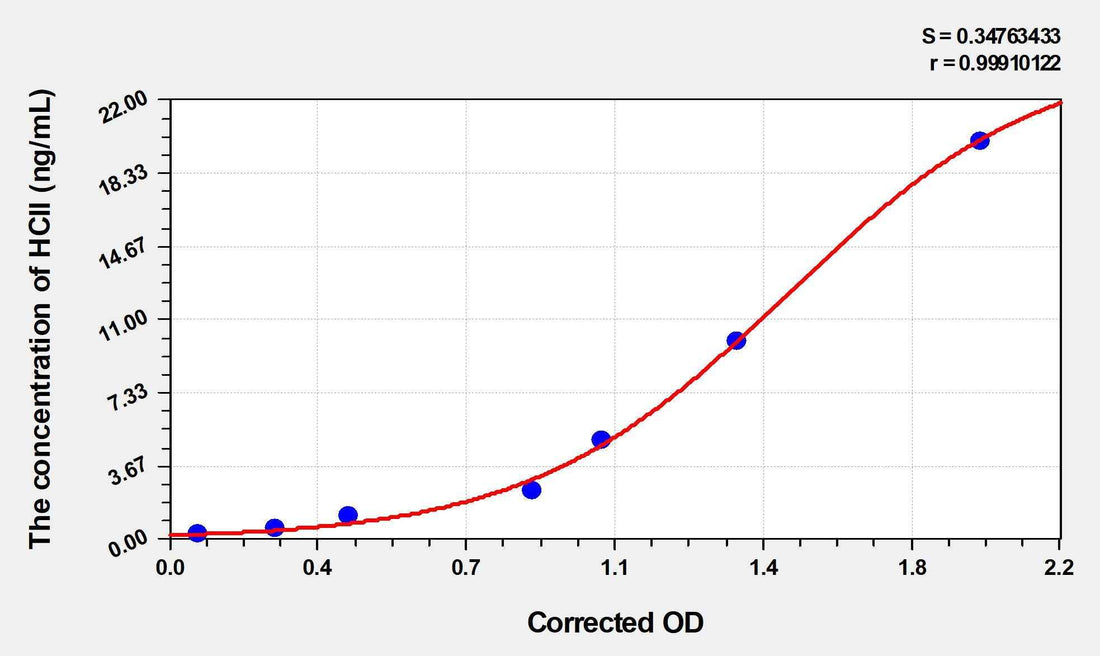Human HCII(Heparin Cofactor II) ELISA Kit