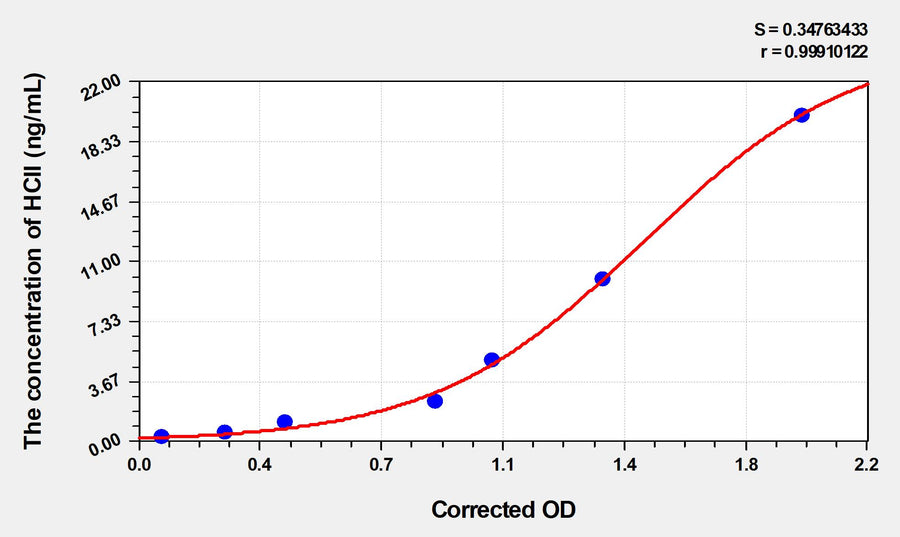 Human HCII(Heparin Cofactor II) ELISA Kit 96T*5