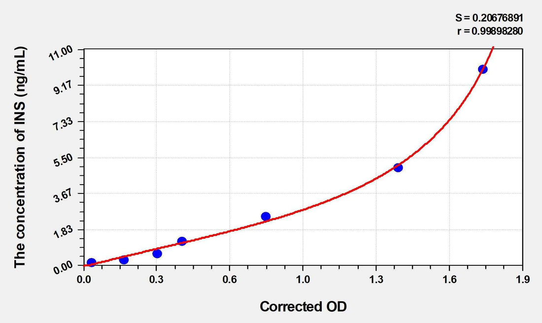 Mouse INS(Insulin) Microsample ELISA Kit