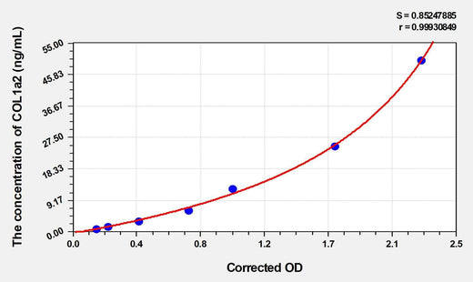 Human COL1a2(Collagen Type I Alpha 2) ELISA Kit