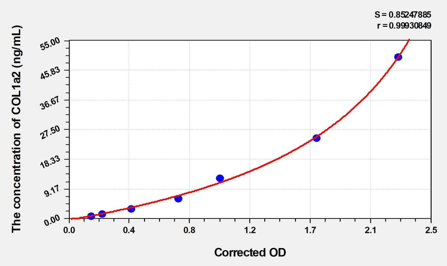 Human COL1a2(Collagen Type I Alpha 2) ELISA Kit 96T*5