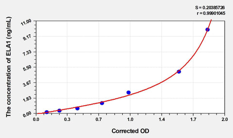 Human ELA1(Elastase 1, Pancreatic) ELISA Kit