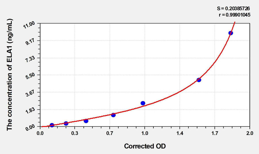 Human ELA1(Elastase 1, Pancreatic) ELISA Kit 96T*5