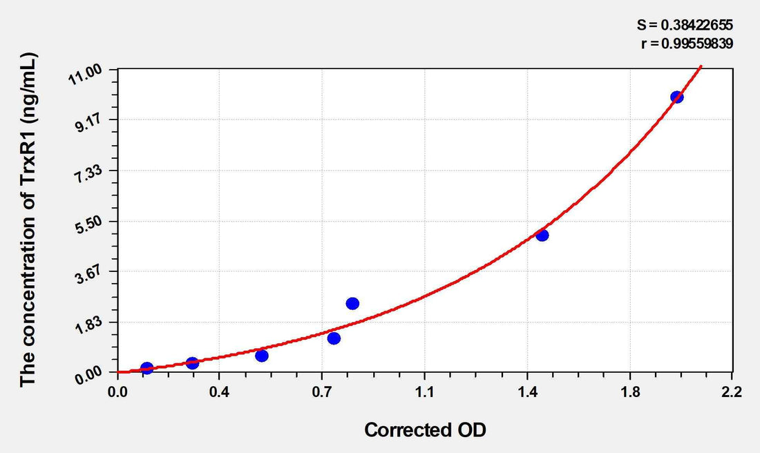 Mouse TrxR1(Thioredoxin Reductase 1) ELISA Kit