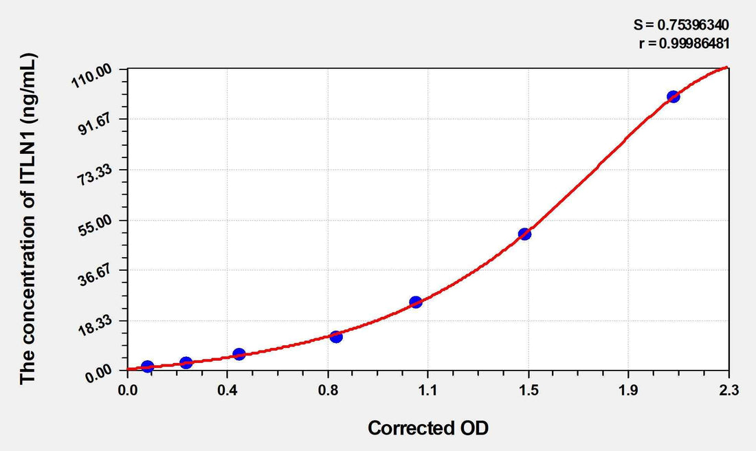 Human ITLN1(Intelectin 1) ELISA Kit